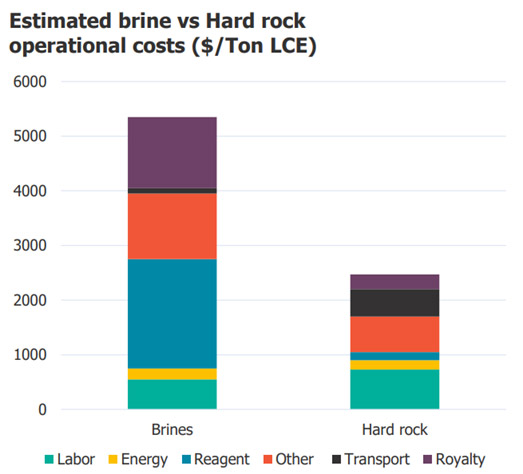 Bar chart comparing estimated operational costs of brine and hard rock per ton of LCE, showing labor, energy, and other factors.