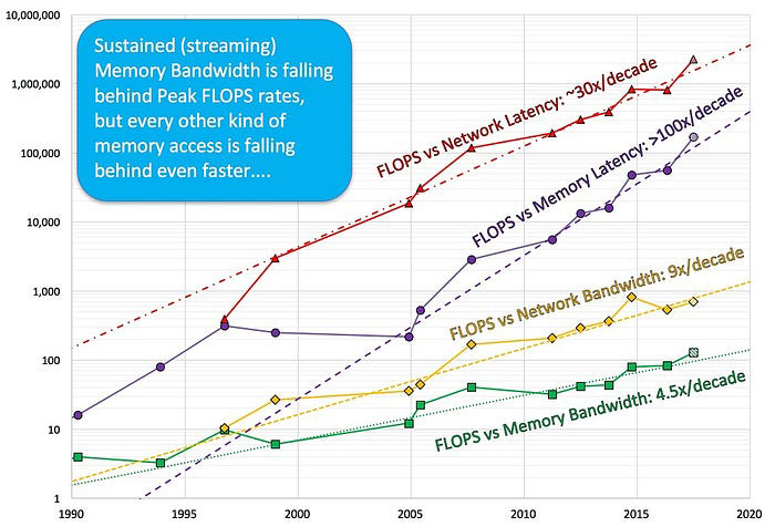 Chart showing computing trends with FLOPS against memory and network performance from 1990 to 2020.