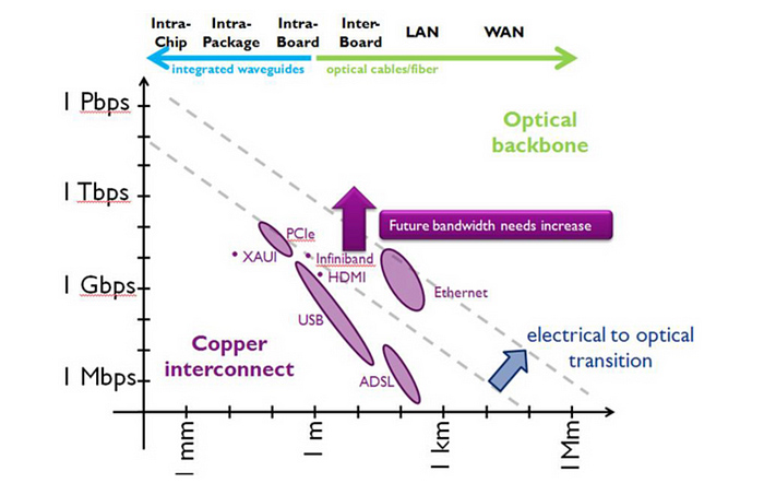 Chart showing data bandwidth progression from copper interconnects to optical backbone.