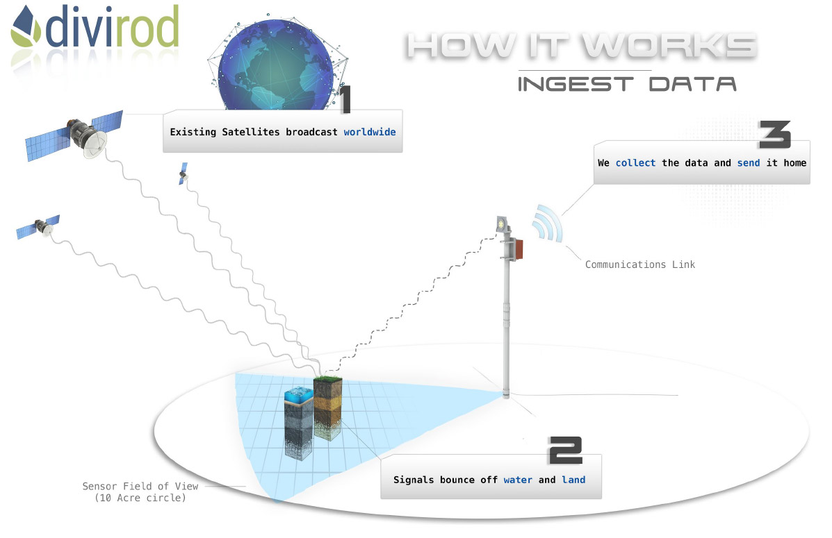 Illustration of satellite data collection and transmission sequence for environmental monitoring.