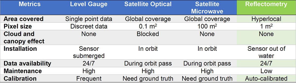 Comparison chart showcasing metrics for Level Gauge, Satellite Optical, Microwave, and Reflectometry.