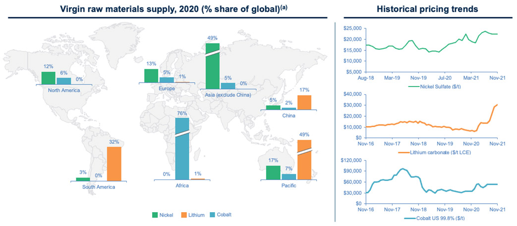 2020 global distribution of nickel, lithium, & cobalt supply and historical pricing trends.