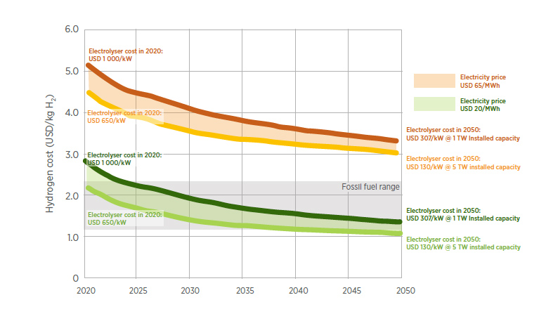 Projected hydrogen cost from 2020 to 2050 comparing electrolysis and fossil fuel sources.