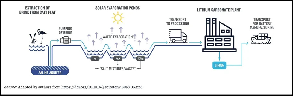 Diagram showing the lithium extraction process from brine to battery manufacturing.