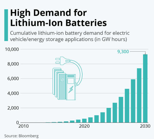 Chart showing rising demand for lithium-ion batteries, with projection reaching 9300 GW hours by 2030.