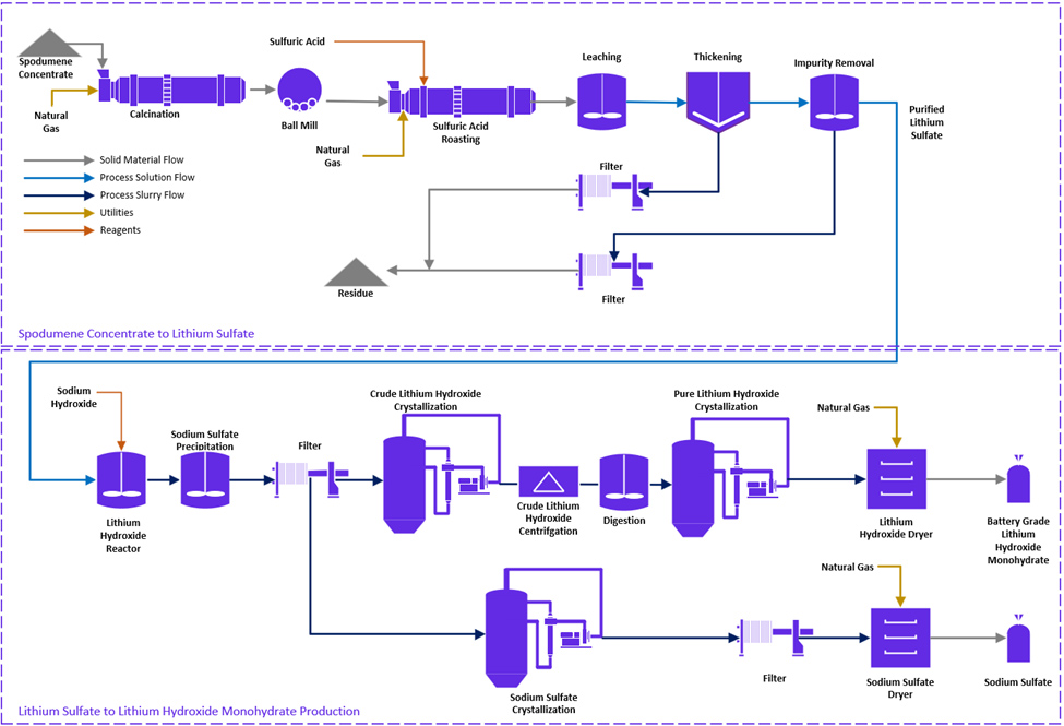 Flow diagram illustrating the process from spodumene to battery-grade lithium carbonate.