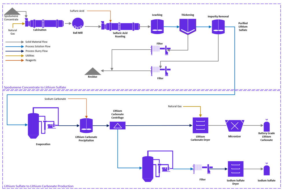 Flow diagram illustrating the process from spodumene to battery-grade lithium carbonate.