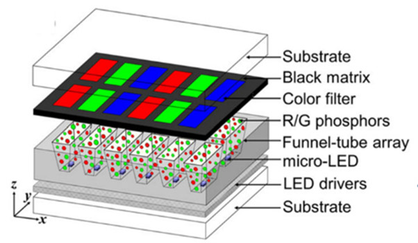 Exploded view diagram of a micro-LED display's layered structure.