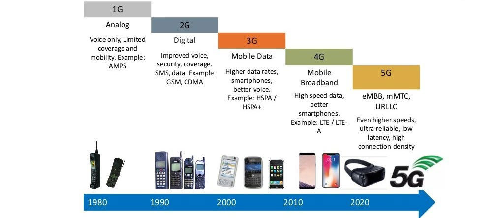 Timeline showing the evolution of mobile technology from 1G to 5G.