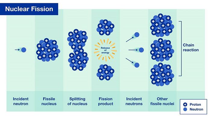 Diagram illustrating the process of nuclear fission and subsequent chain reaction.