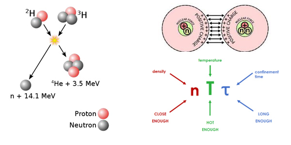 Diagram illustrating nuclear fusion process and conditions for deuterium-tritium reaction.