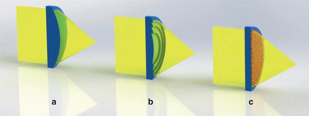 Illustrated comparison between refractive lenses, DOEs, and © meta-optic surfaces.