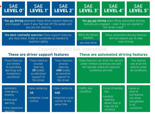 Chart explaining SAE automated driving levels 0-5 and their features.