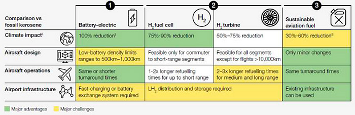 Comparison chart of sustainable aviation fuels showing impact on design, operations, and infrastructure.