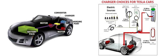 Illustrative diagrams showing Tesla electric car components and various charging methods.