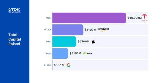 Chart showing total capital raised by Tesla, Amazon, Apple, Nvidia, and Google.