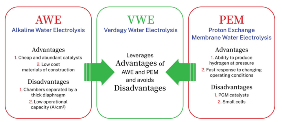 Comparison chart of AWE, VWE, and PEM water electrolysis methods with pros and cons.