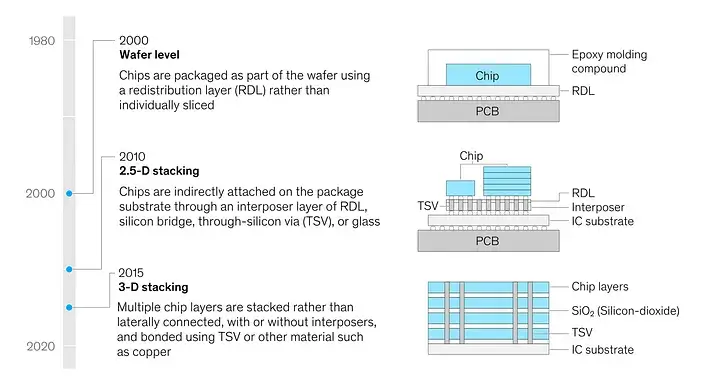 Advanced packaging technologies (2.5-D, 3-D) compared to traditional packaging