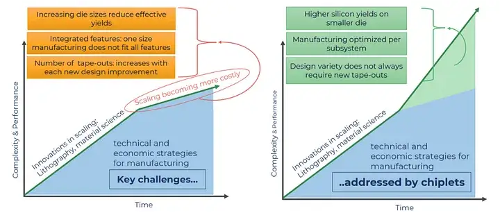Increasing performance of monolithic SoC systems compared to the introduction of chiplet technology.