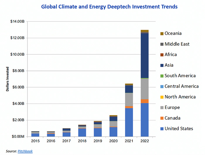 ar chart showing investment trends in climate and energy deeptech from 2015 to 2022 by region.