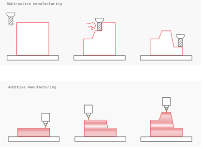 Illustration comparing subtractive and additive manufacturing steps.