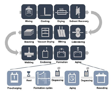 Diagram outlining the various stages of battery manufacturing process.