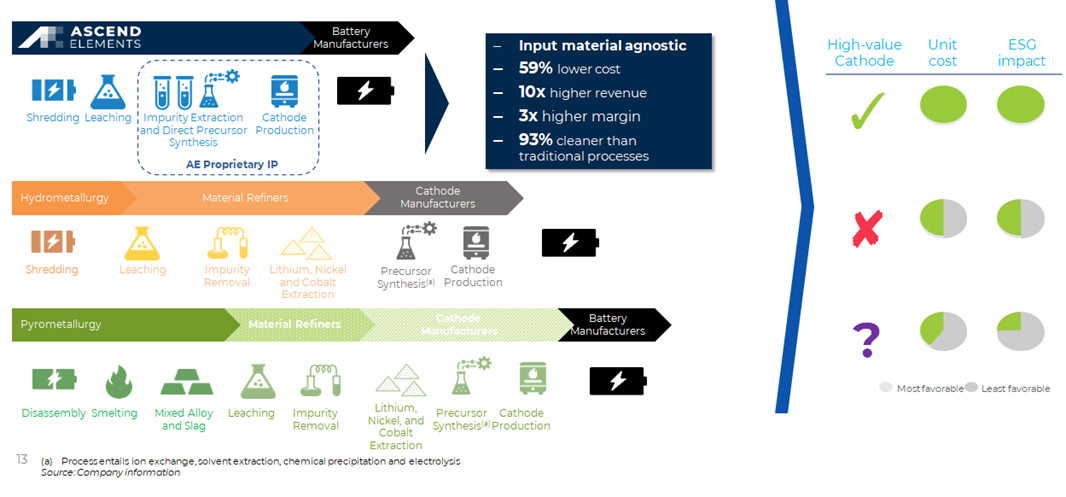 Comparative chart of battery recycling processes highlighting cost and environmental benefits.