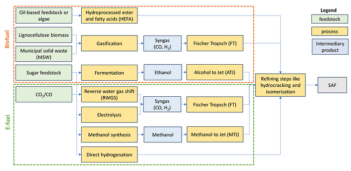 Flowchart illustrating biofuel production methods including gasification and fermentation.