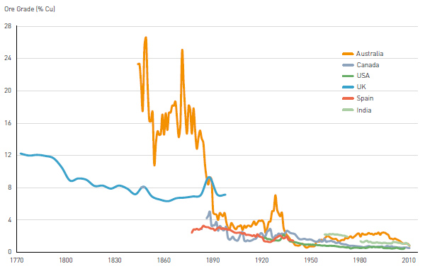 Historical chart of ore grade for copper from countries like Australia and Canada from 1770 to 2010.