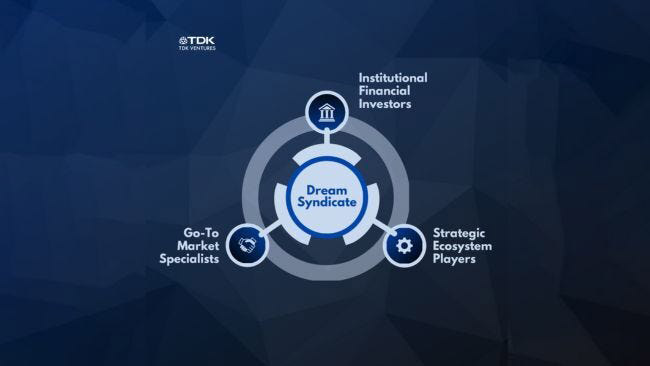 Diagram illustrating Dream Syndicate's business model with market specialists and investors.