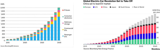 Bar charts comparing global electric vehicle energy use by type and region through 2030.