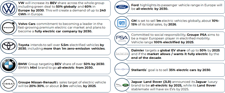 Table of major automakers' targets for electric vehicle production by 2030.