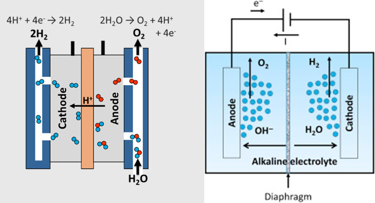 Diagram illustrating the electrolysis process in a cell with anode and cathode labels.