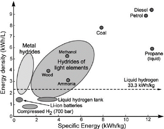 Chart comparing energy density and specific energy of various fuels and energy storage systems.