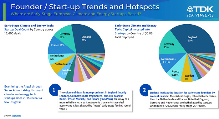 Infographic showing early-stage European climate and energy startup trends and hotspots by deals and capital.