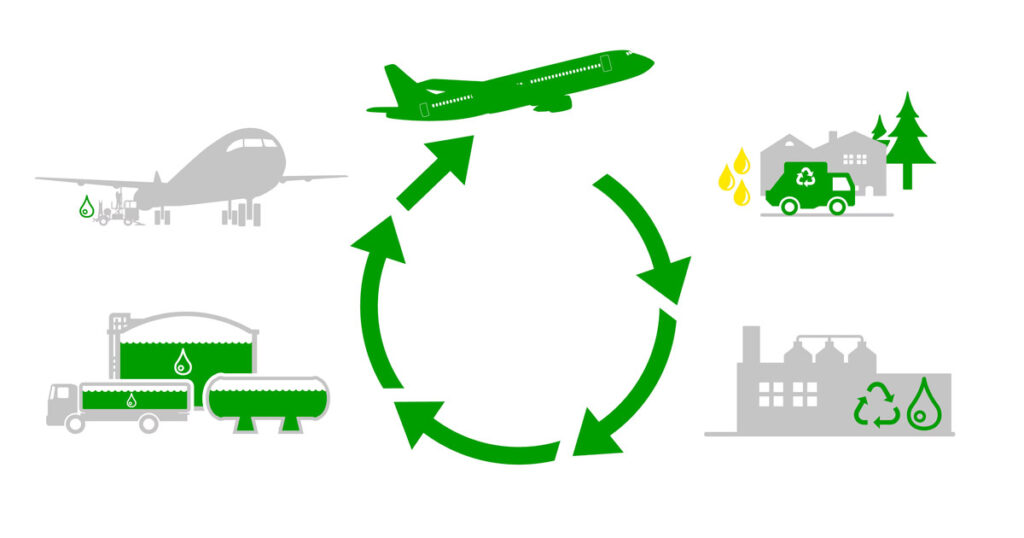 Infographic of sustainable aviation fuel lifecycle from production to reuse.