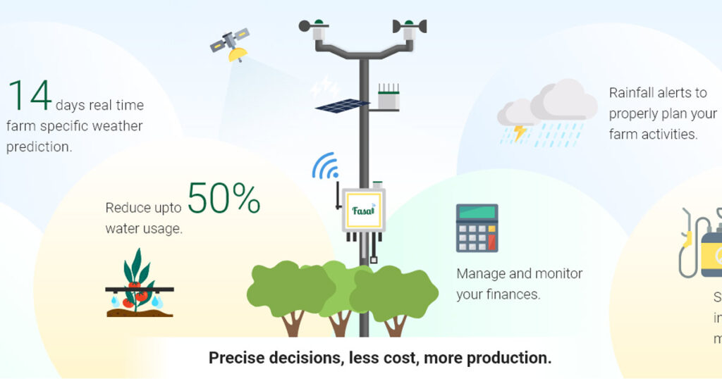 Infographic on smart farming showing weather prediction, water saving, and financial management.