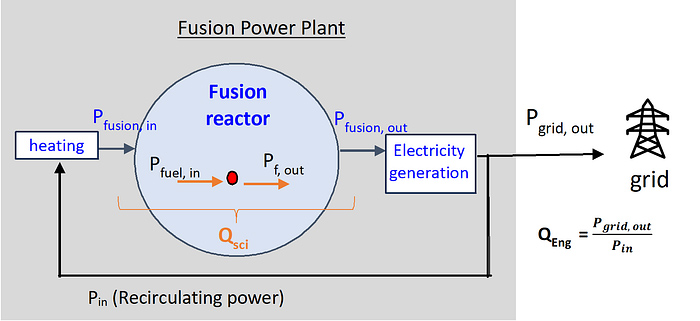 Schematic of a fusion power plant showing components and energy flow.