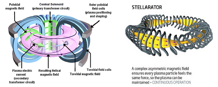 Comparison of tokamak and stellarator fusion reactor magnetic field designs.