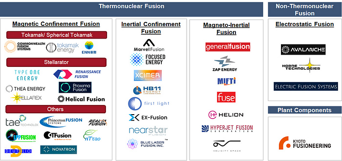 Overview of companies involved in different fusion research methods.