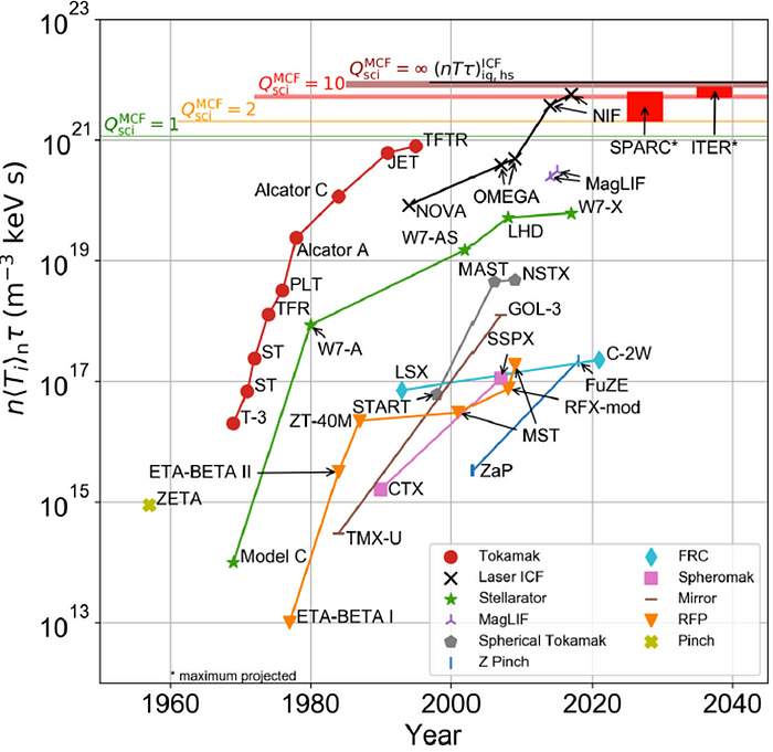 Timeline chart of fusion experiments showing progress in temperature and confinement time.