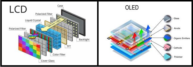 Diagrams comparing LCD and OLED display structures and components.