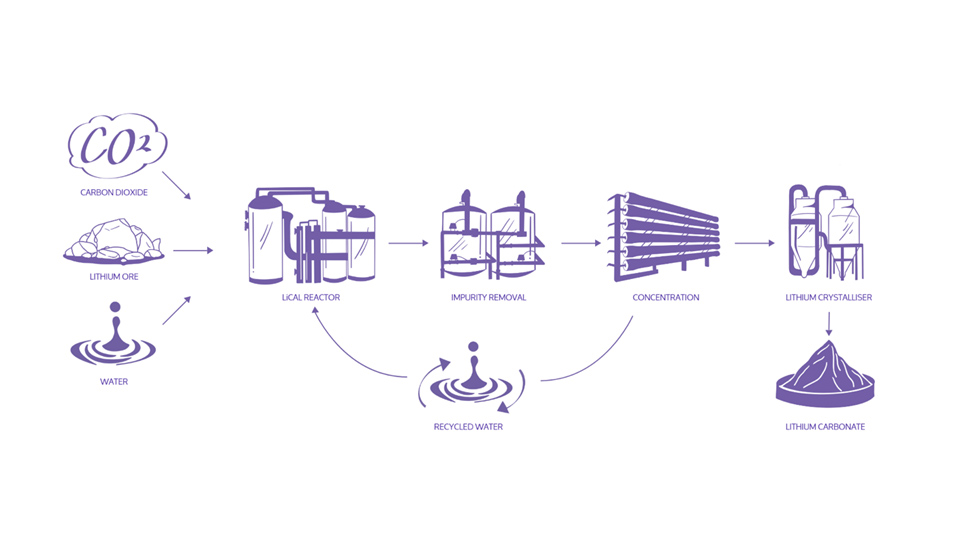 Diagram showing the steps of lithium extraction from ore to lithium carbonate.