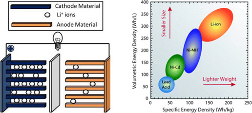 Comparative chart and diagram of lithium battery versus other battery types by size and weight.