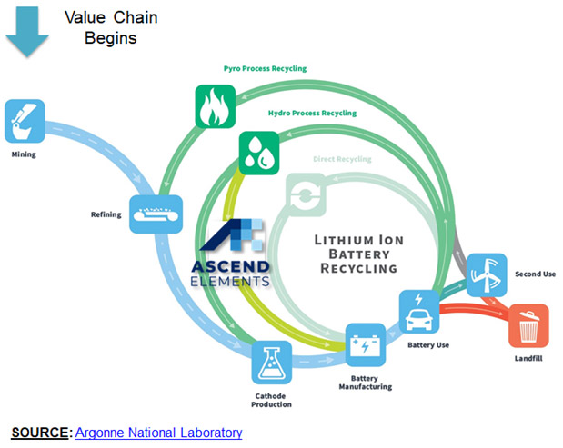 Infographic of lithium-ion battery recycling process, including mining, use, and various recycling methods.