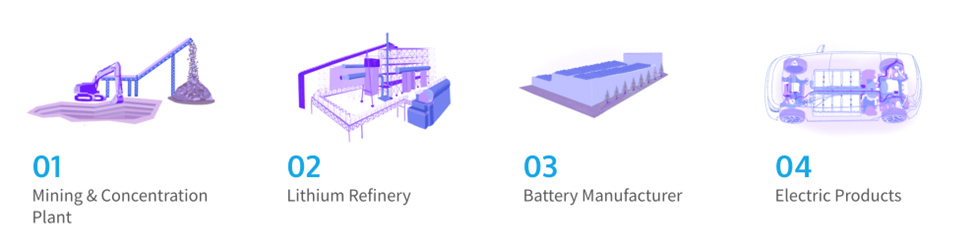 Stylized icons representing stages in lithium production: mining, refinery, battery manufacturing, and electronics.