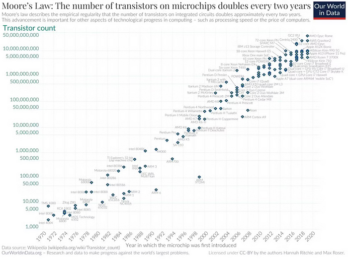 Graph showing transistor count increase over years following Moore's Law.