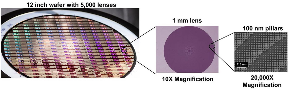 A 12-inch semiconductor wafer containing 5,000 lenses, with close-ups at 10x and 20,000x magnification.