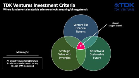 TDK Ventures' investment criteria Venn diagram featuring key strategic synergies.