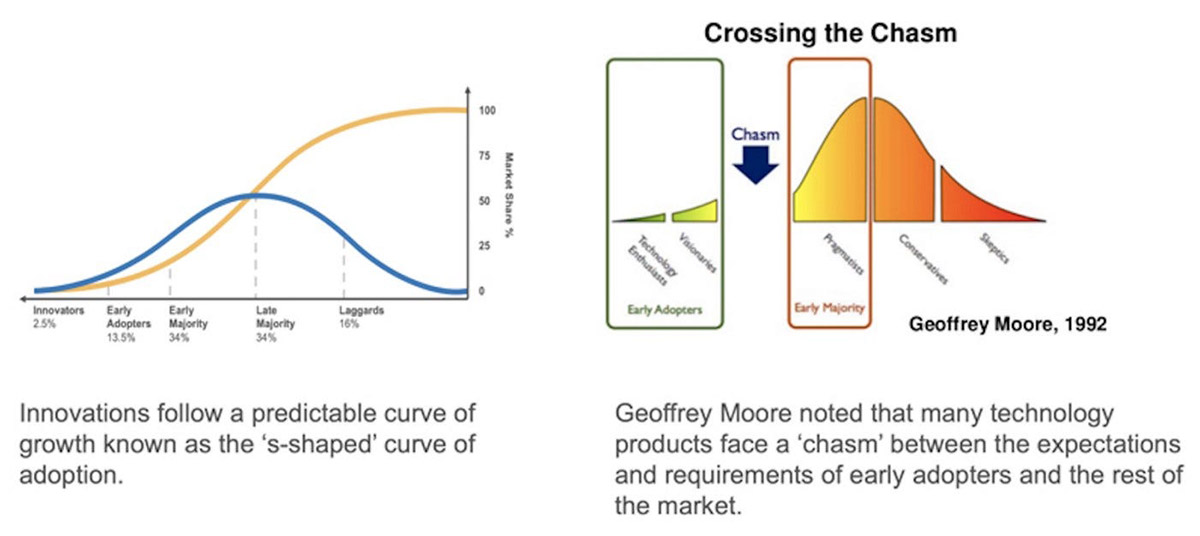 Illustrative graphs of technology adoption lifecycle and concept of 'Crossing the Chasm.'